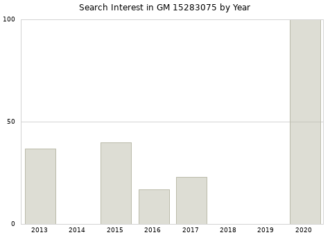 Annual search interest in GM 15283075 part.