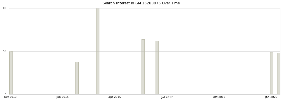 Search interest in GM 15283075 part aggregated by months over time.