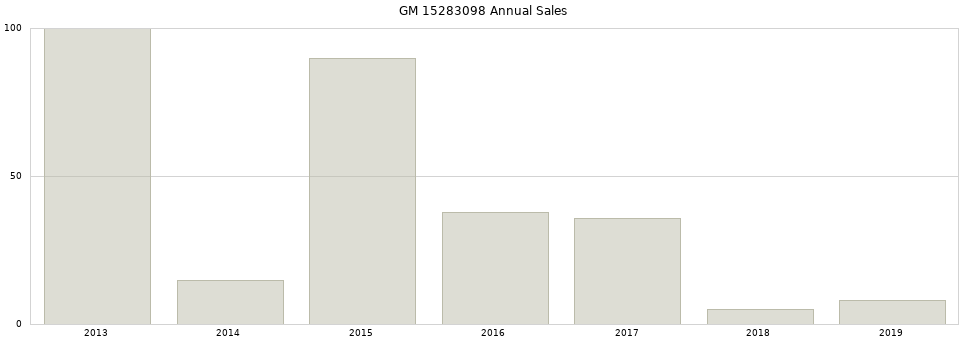 GM 15283098 part annual sales from 2014 to 2020.