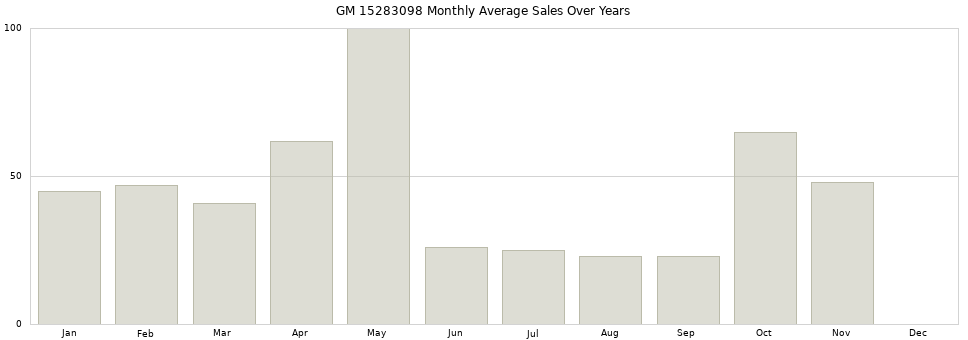 GM 15283098 monthly average sales over years from 2014 to 2020.