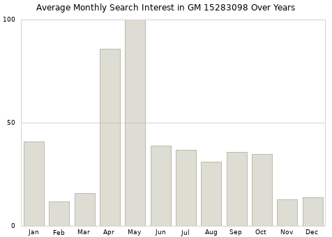 Monthly average search interest in GM 15283098 part over years from 2013 to 2020.