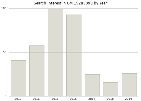 Annual search interest in GM 15283098 part.