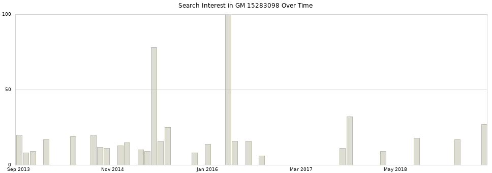 Search interest in GM 15283098 part aggregated by months over time.