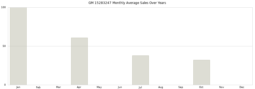 GM 15283247 monthly average sales over years from 2014 to 2020.