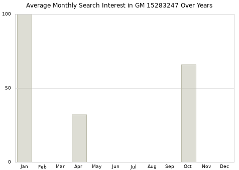 Monthly average search interest in GM 15283247 part over years from 2013 to 2020.