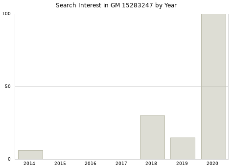 Annual search interest in GM 15283247 part.