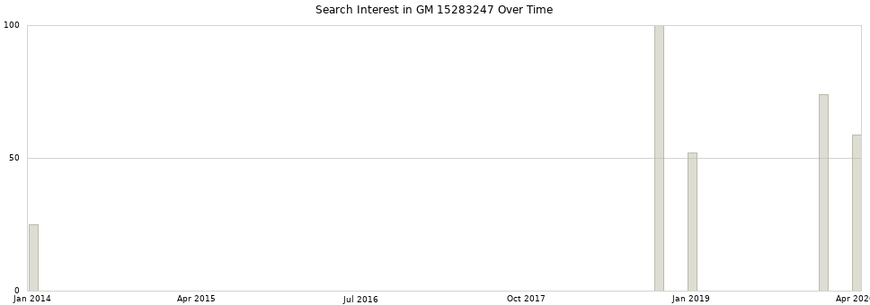 Search interest in GM 15283247 part aggregated by months over time.