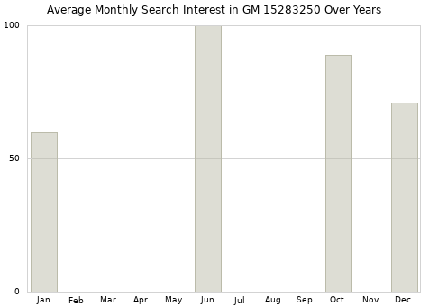 Monthly average search interest in GM 15283250 part over years from 2013 to 2020.