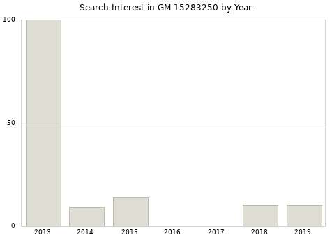 Annual search interest in GM 15283250 part.