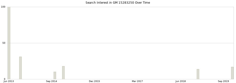 Search interest in GM 15283250 part aggregated by months over time.