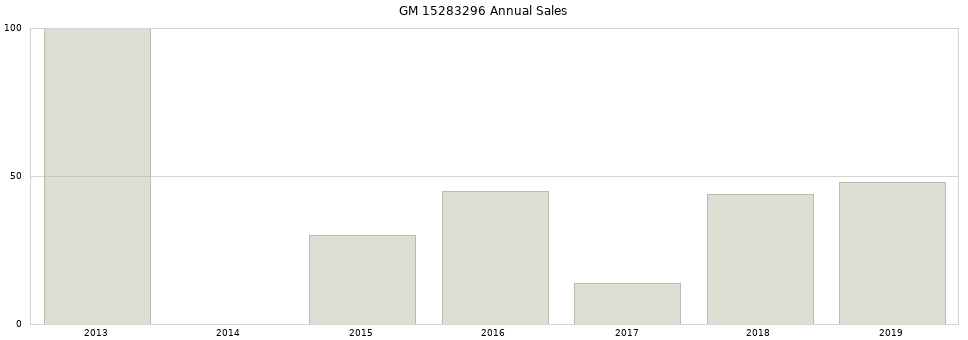 GM 15283296 part annual sales from 2014 to 2020.