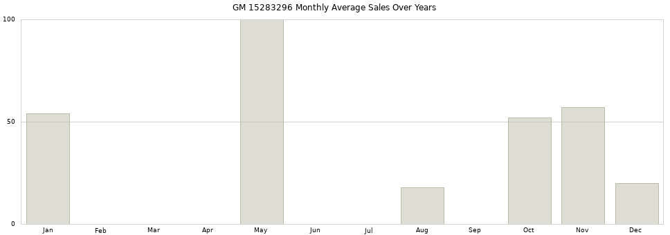 GM 15283296 monthly average sales over years from 2014 to 2020.