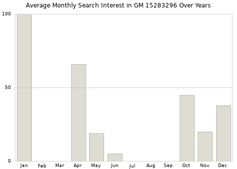 Monthly average search interest in GM 15283296 part over years from 2013 to 2020.