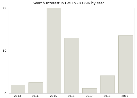 Annual search interest in GM 15283296 part.