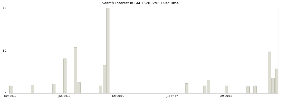Search interest in GM 15283296 part aggregated by months over time.