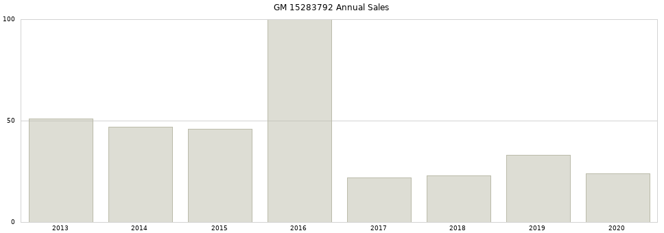 GM 15283792 part annual sales from 2014 to 2020.