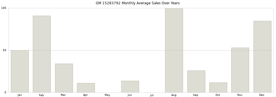 GM 15283792 monthly average sales over years from 2014 to 2020.