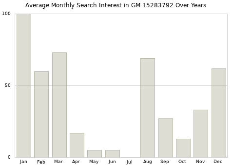 Monthly average search interest in GM 15283792 part over years from 2013 to 2020.