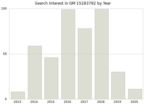 Annual search interest in GM 15283792 part.