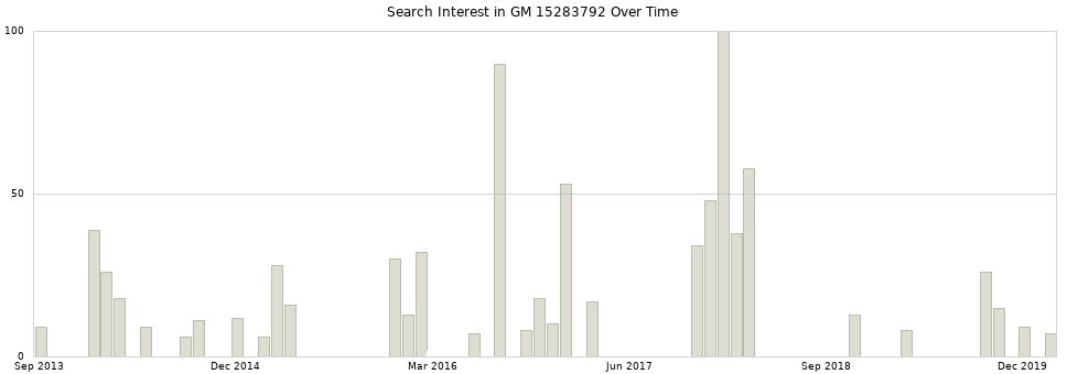 Search interest in GM 15283792 part aggregated by months over time.
