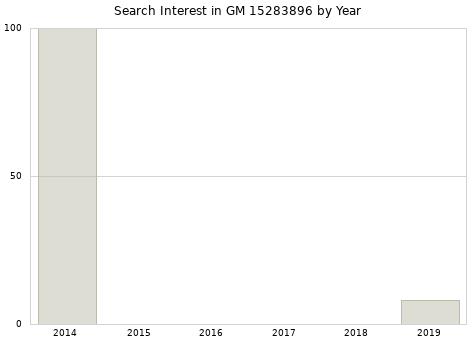 Annual search interest in GM 15283896 part.