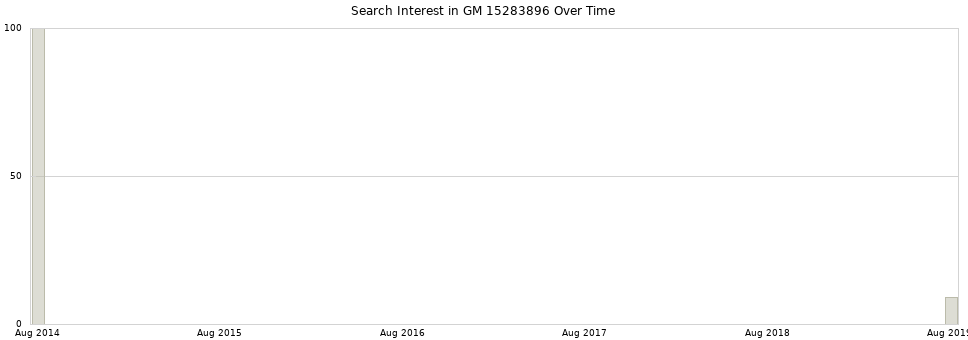 Search interest in GM 15283896 part aggregated by months over time.