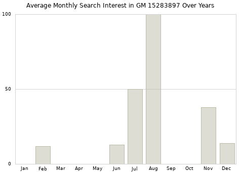 Monthly average search interest in GM 15283897 part over years from 2013 to 2020.