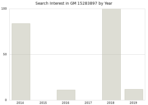 Annual search interest in GM 15283897 part.