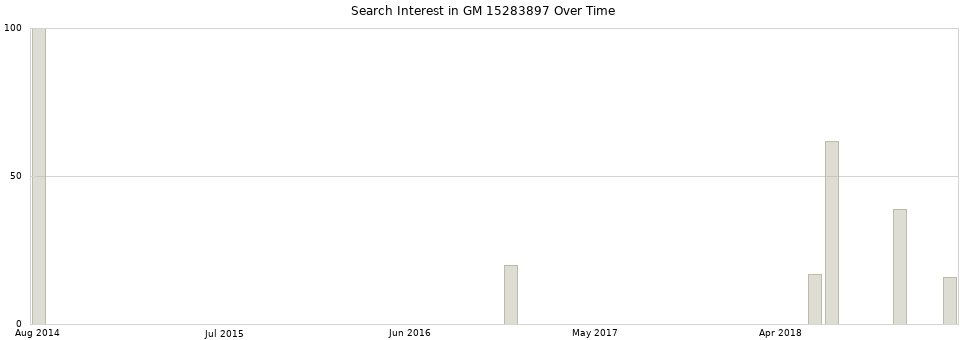 Search interest in GM 15283897 part aggregated by months over time.