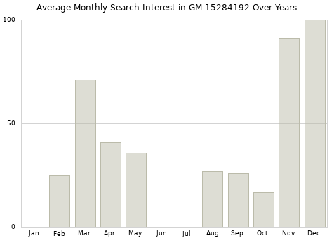 Monthly average search interest in GM 15284192 part over years from 2013 to 2020.