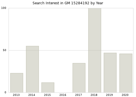 Annual search interest in GM 15284192 part.
