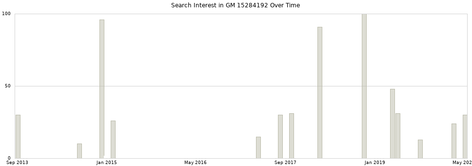 Search interest in GM 15284192 part aggregated by months over time.