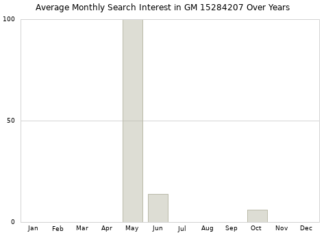 Monthly average search interest in GM 15284207 part over years from 2013 to 2020.