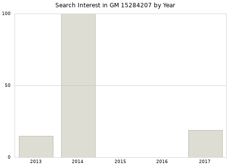 Annual search interest in GM 15284207 part.