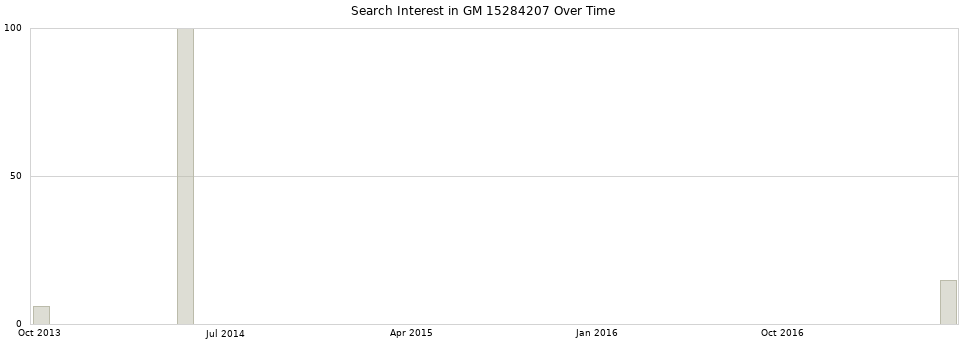 Search interest in GM 15284207 part aggregated by months over time.