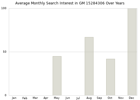 Monthly average search interest in GM 15284306 part over years from 2013 to 2020.