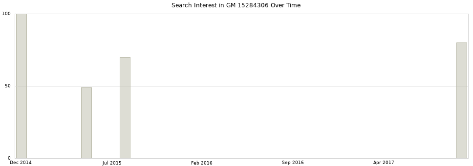 Search interest in GM 15284306 part aggregated by months over time.