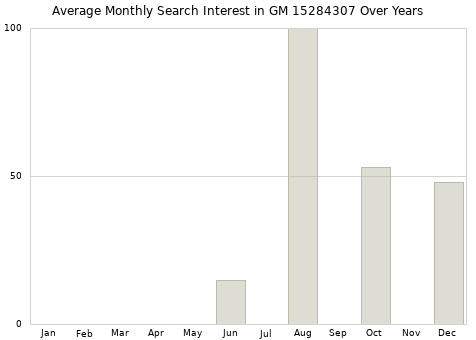 Monthly average search interest in GM 15284307 part over years from 2013 to 2020.