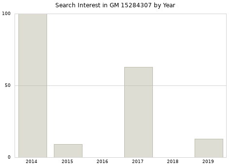 Annual search interest in GM 15284307 part.