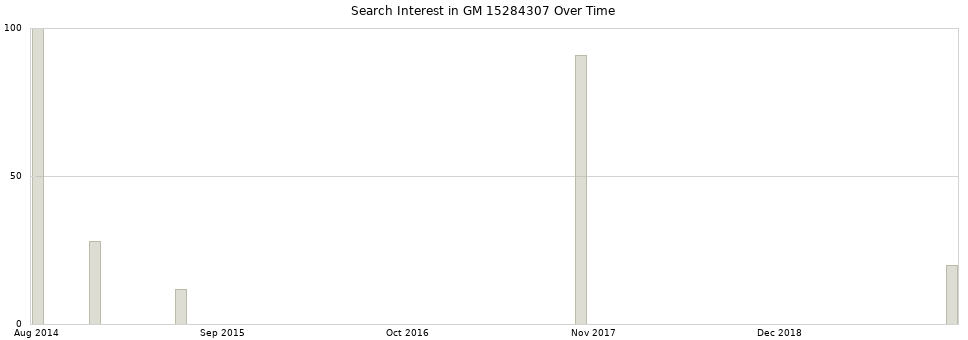 Search interest in GM 15284307 part aggregated by months over time.