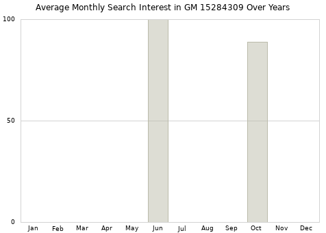 Monthly average search interest in GM 15284309 part over years from 2013 to 2020.