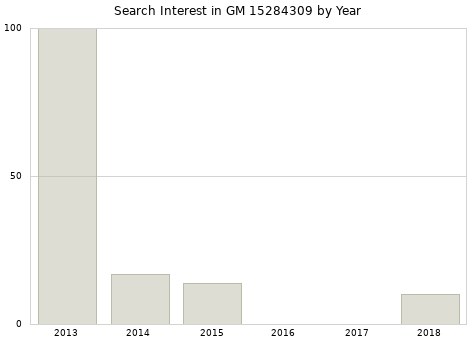 Annual search interest in GM 15284309 part.