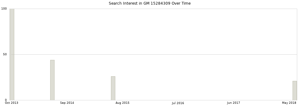 Search interest in GM 15284309 part aggregated by months over time.