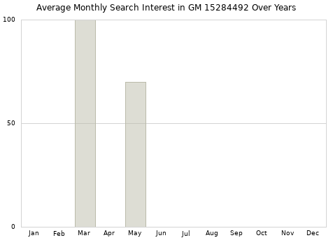Monthly average search interest in GM 15284492 part over years from 2013 to 2020.