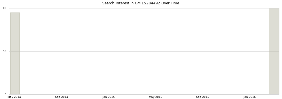 Search interest in GM 15284492 part aggregated by months over time.