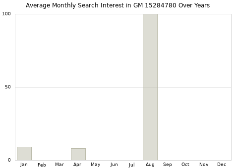 Monthly average search interest in GM 15284780 part over years from 2013 to 2020.