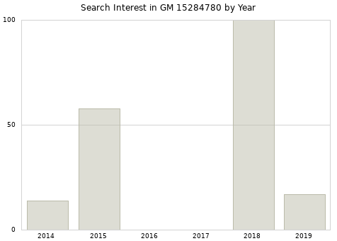 Annual search interest in GM 15284780 part.
