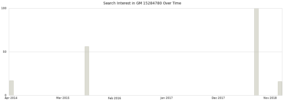 Search interest in GM 15284780 part aggregated by months over time.