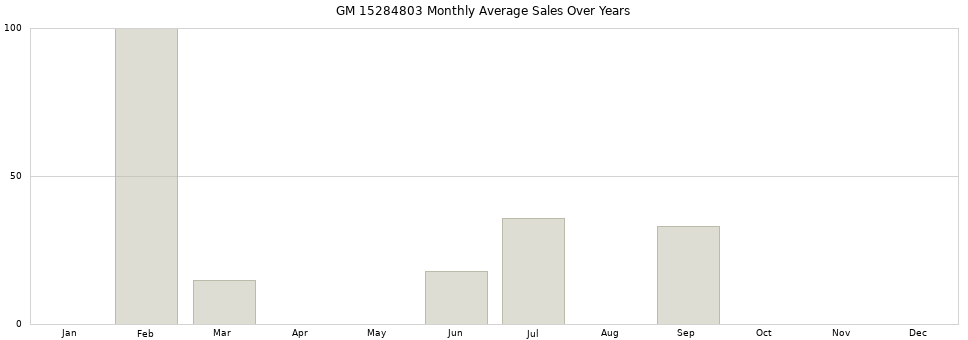 GM 15284803 monthly average sales over years from 2014 to 2020.