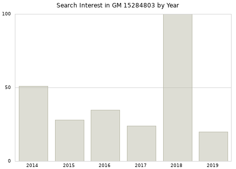 Annual search interest in GM 15284803 part.